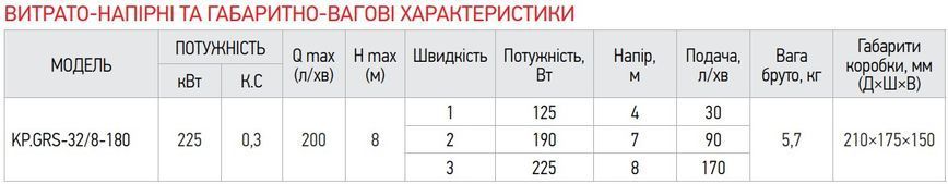 Насос циркуляційний відцентр. Koer KP.GRS-32 / 8-180 (KP0252) KP0252 фото