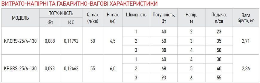 Насос циркуляційний відцентр. Koer KP.GRS-25/4-130 (KP0250) KP0250 фото