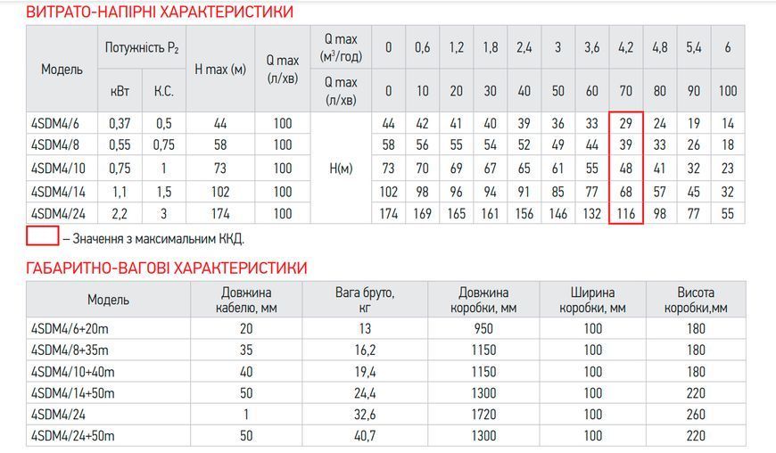 Центробіжний насос Koer 3KDm 2/33+60М 1" (KP2872) KP2872 фото