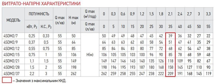 Центробіжний насос Koer 4SDM 2/9 + пульт (KP2627) KP2627 фото